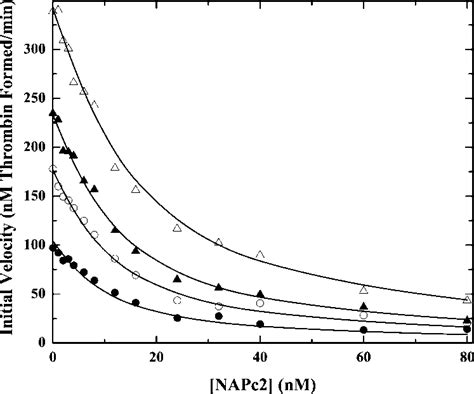 Inhibition of prethrombin 2 cleavage by prothrombinase . Initial ...