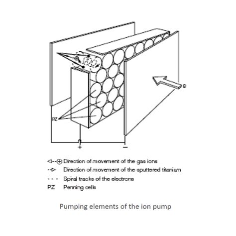 Ion Pumps - Riber products and services