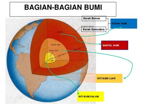 Struktur Lapisan Bumi (Gambar dan Penjelasan) - Artikel & Materi