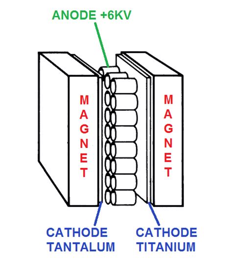 Ion pump element rebuild procedure | RBD TechSpot