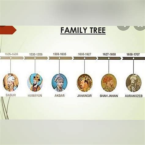 Timeline Of Mughal Empire