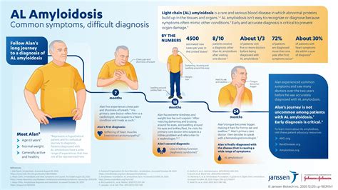 Amyloidosis Disease Symptoms