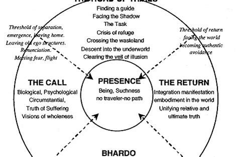 Individuation Process as Hero's Journey | Life Design | Pinterest | The ...