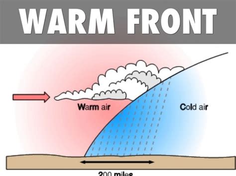 Diagram Of A Warm Front