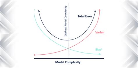 Understanding Bias-Variance Tradeoff in Machine Learning