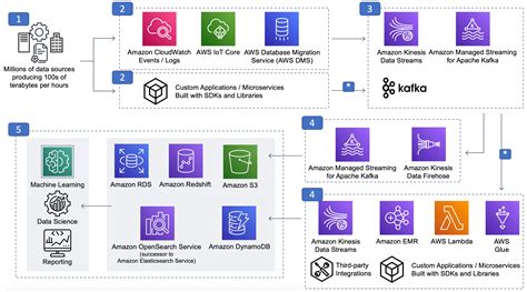 Reference architecture - Data Analytics Lens