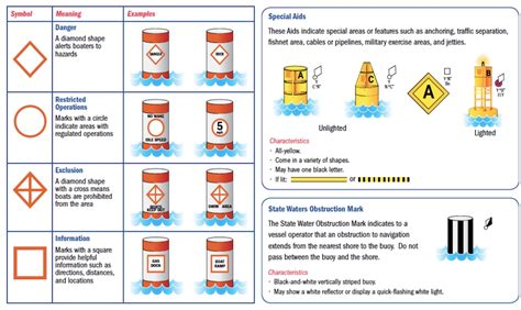 Navigation Buoys And Markers