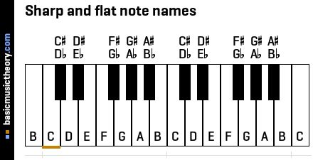 basicmusictheory.com: D-sharp note (D#)