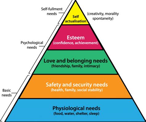 Maslows Hierarchy Of Needs Chart Maslows Hierarchy Of Needs | Images ...