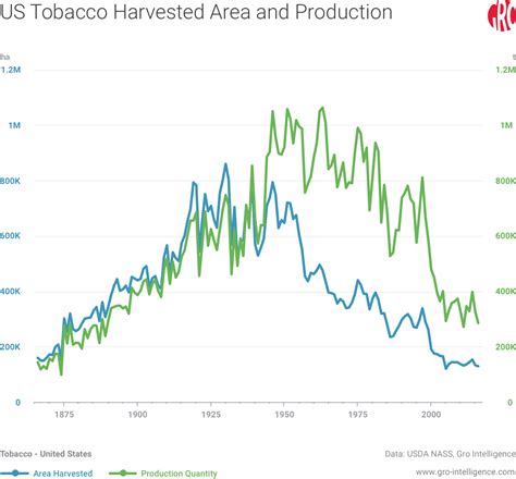 Tobacco Road Turns Rocky | Gro Intelligence