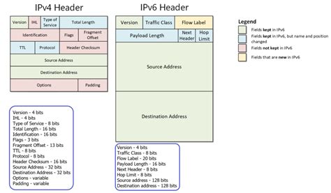 What Is The Difference Between Ipv4 Packet And Ipv6 Packet Tracer ...