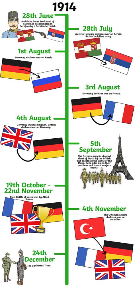 What Are the Main Events on the First World War Timeline? - Twinkl Homework