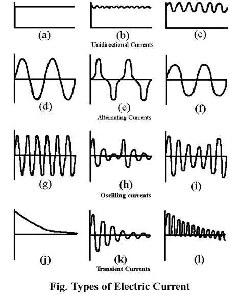 Types of Electric Current