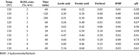 Inhibitor composition (g/L) and pH of sulfuric acid prehydrolysates ...