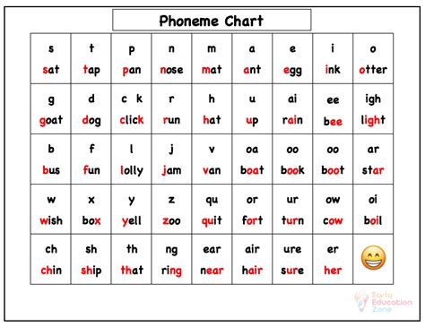 Phoneme Chart for Phonics Learning - Early Education Zone