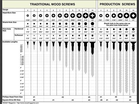 Screw sizes, shank sizes, and pilot holes sizes. : r/coolguides