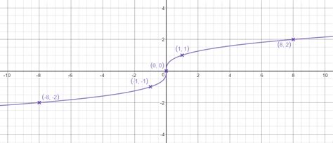 Cube Root Graph - Expii