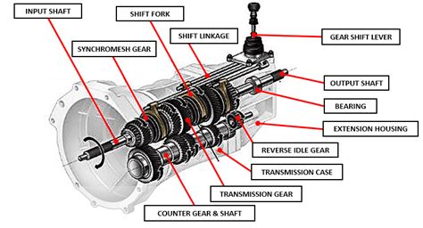 How A Manual Transmission Works