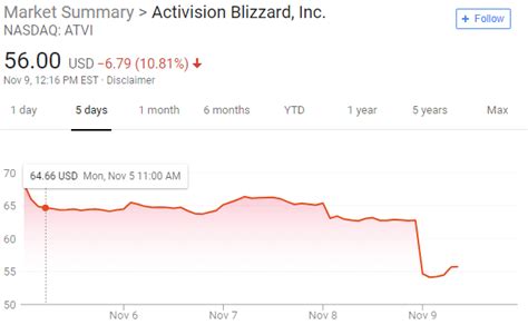 Activision Blizzard's stock drops 10 percent overnight - Inven Global