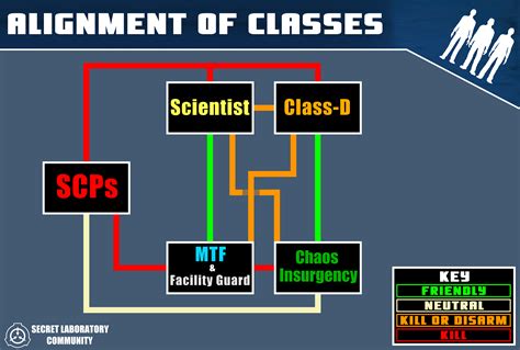 alignment of classes scp secret laboratory official wiki fandom