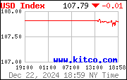 [Most Recent USD from www.kitco.com]