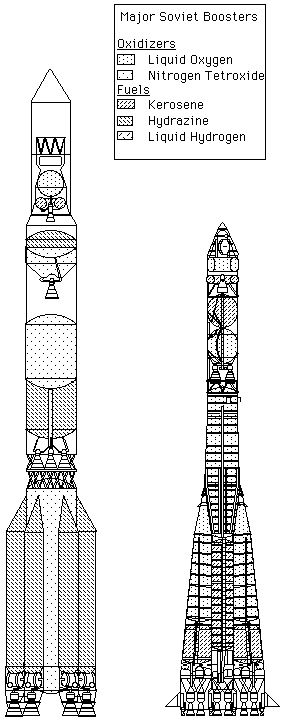 R-7 vs Proton