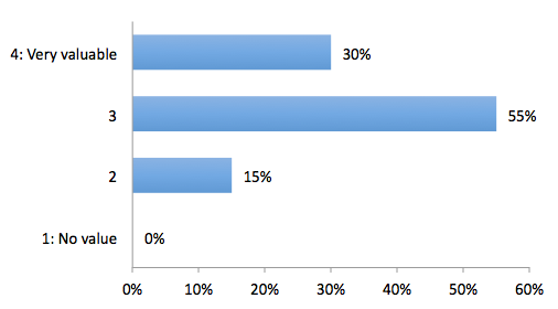 Bar Chart