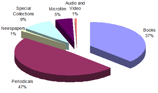 Figure: Collections of the NLC