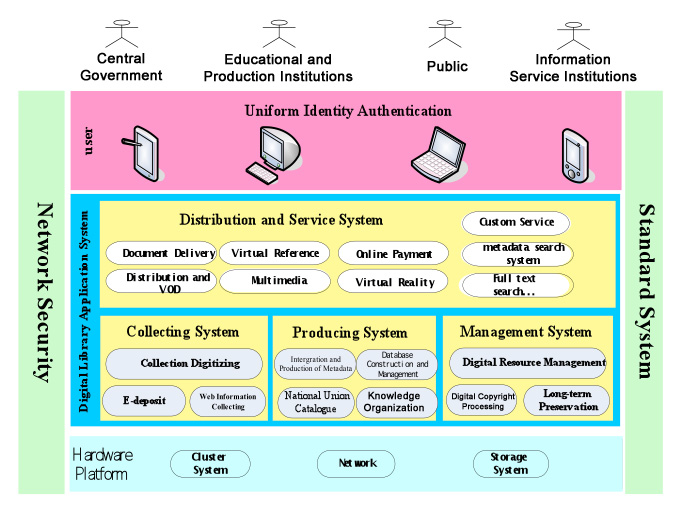 Figure: Components of National Digital Library of China