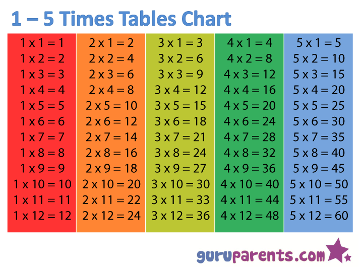 1 to 5 Times Tables Chart