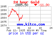 Daily Gold Chart