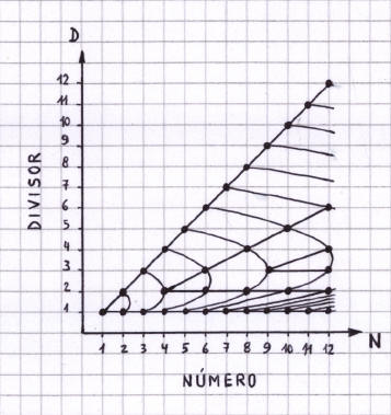 Nmeros Primos - La red de factores