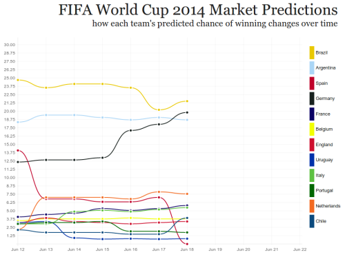 I’ve been having fun looking at the betfair market odds of a team winning the world cup over time. The interesting thing isn’t the wins and losses, although those are very clear, but how they affect the other teams chances.
The vertical axis is the %...