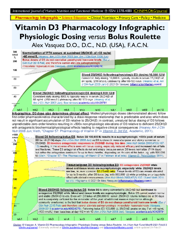 First page of “Vitamin D3 Pharmacology Infographic: Physiologic Dosing versus Bolus Roulette”