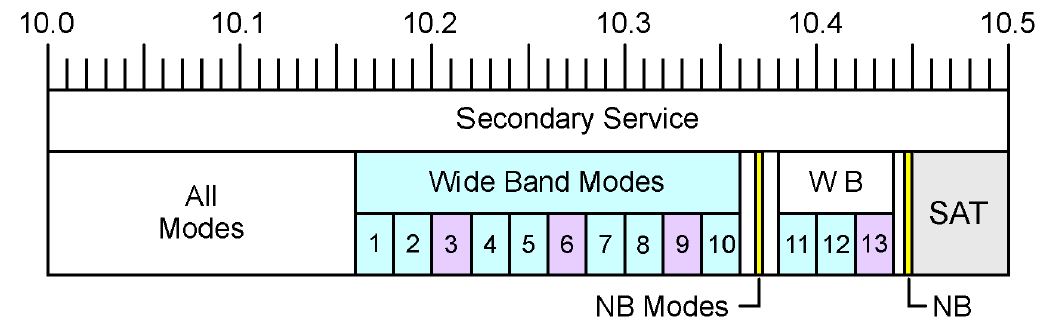 3cm 10 GHz Australian Band Plan