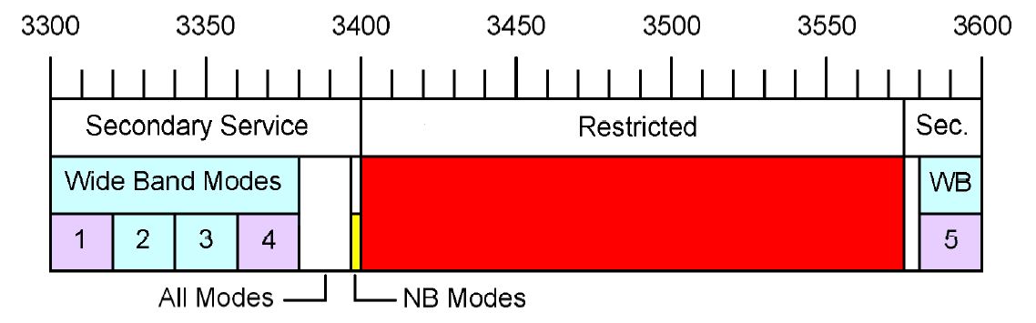 9cm 3400 MHz Australian Band Plan