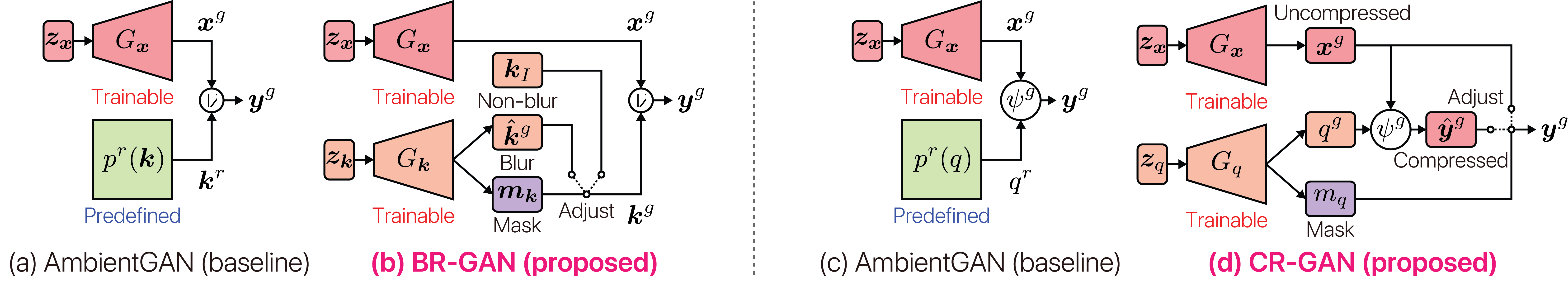 Comparison of AmbientGANs, BR-GAN, and CR-GAN