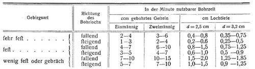 Bohr- und Sprengarbeit [1]