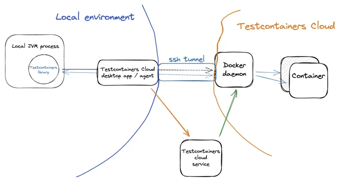 Testcontainers Desktop cloud connection diagram