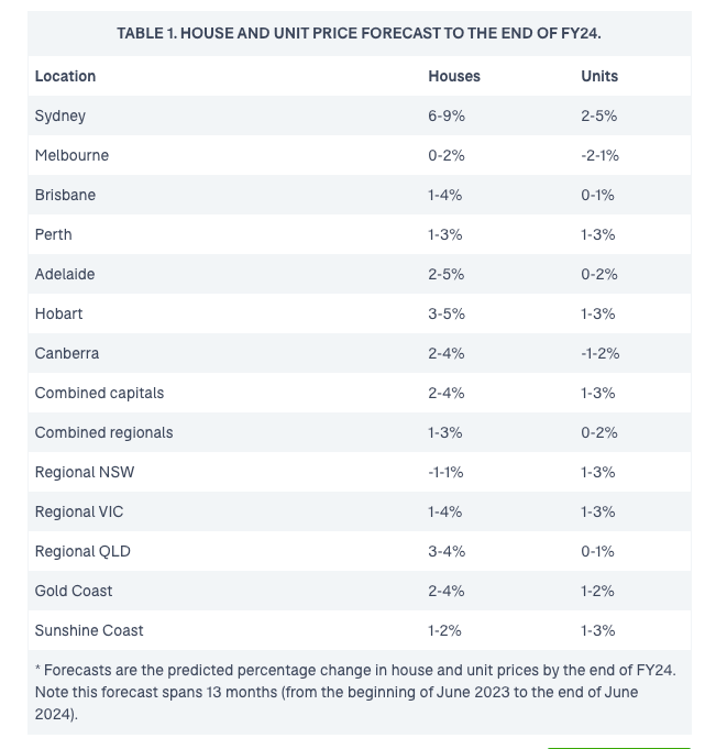 Domain Housing Predictions