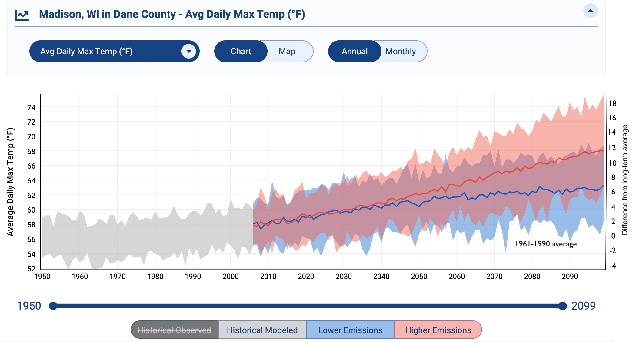 Graph of avg. max. temp. rising from 56°F in 1950 to 68°F in 2100