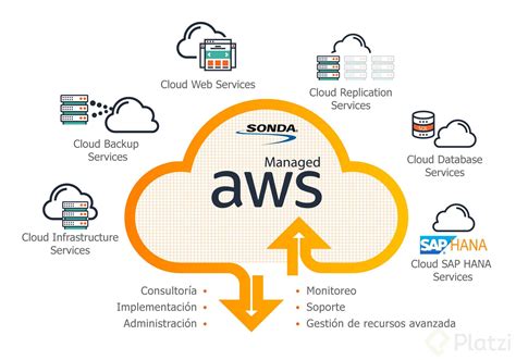 ¿cómo Aprovechar La Nube Saas Paas Y Iaas