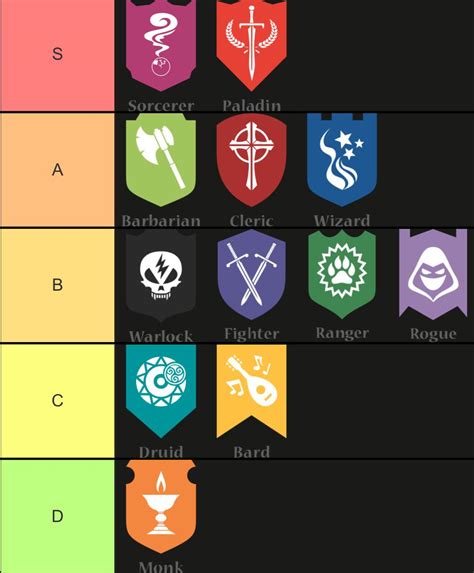 Dnd 5e Tier List