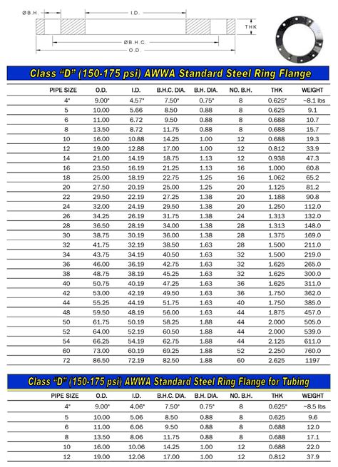 Pipe Flange Chart