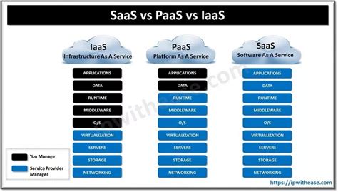 Saas Vs Paas Vs Iaas Understand The Difference Ip With Ease