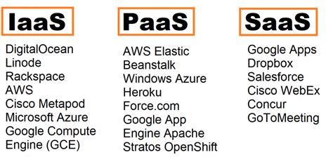 Definitive Guide To Understanding Iaas Paas And Saas Superadmins