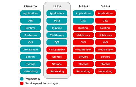 O Que é Iaas Paas Saas Image To U