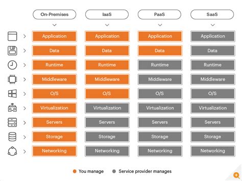 Iaas Vs Paas Vs Saas Cloud Service Models Eg Innovations