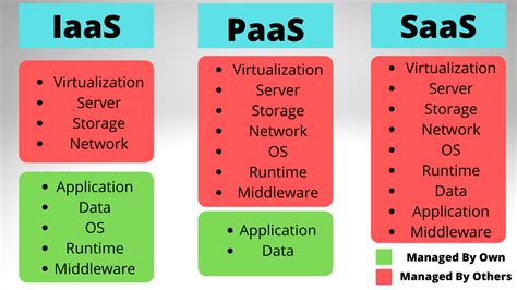 Iaas Vs Saas Vs Paas The Ultimate Guide Tezhost