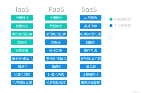 Saas Paas Iaas 区别iaas Paas Saas三种云服务区别csdn Csdn博客